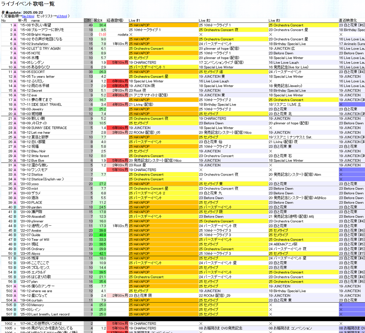 更新】早見沙織さん「 HAYAMI SAORI 10th Anniversary Live 