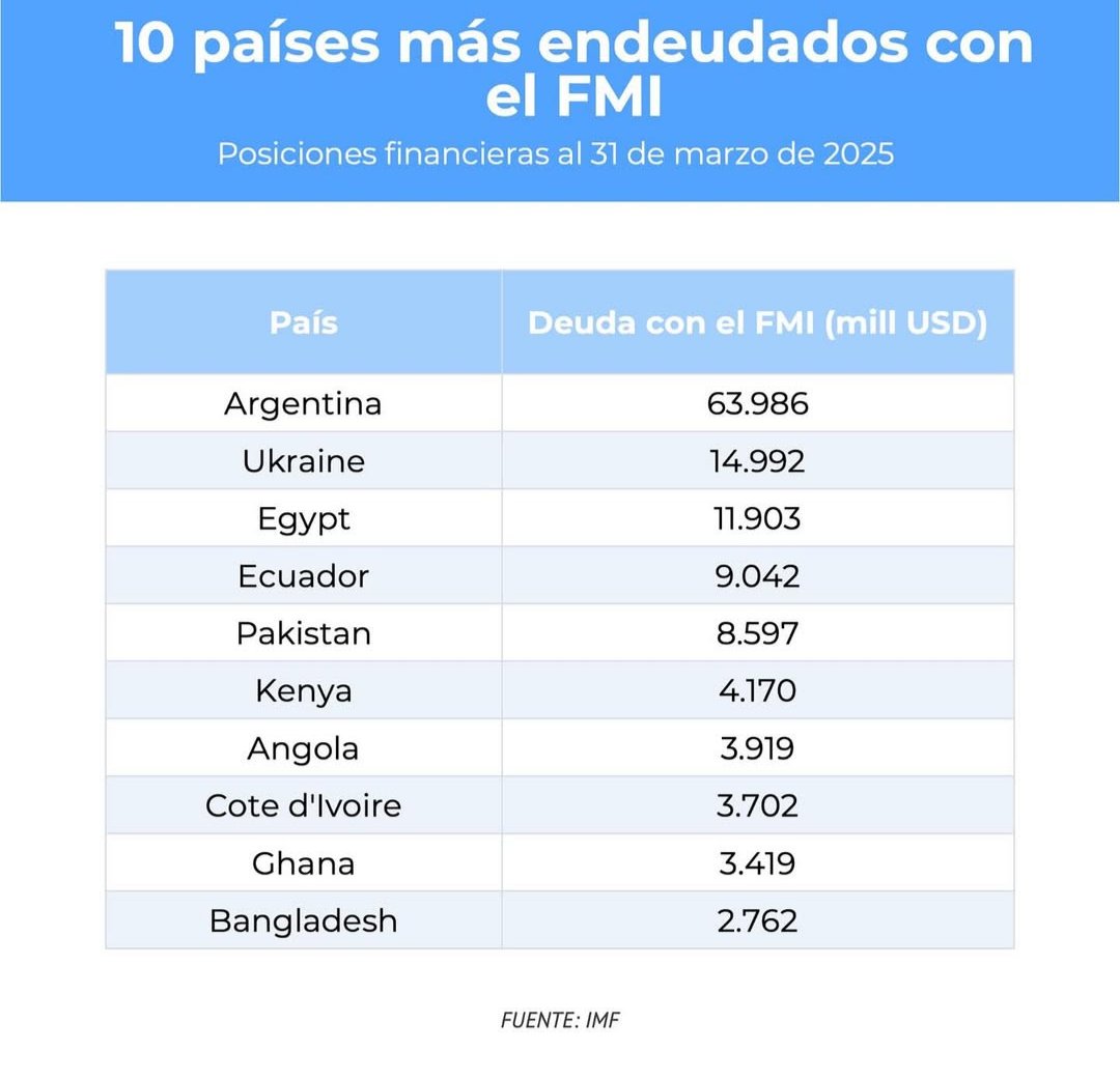 Basta de pedir dinero al  FMI o, bilateralmente,  a alguno de los países miembros  con aporte de capital y poder de voto.