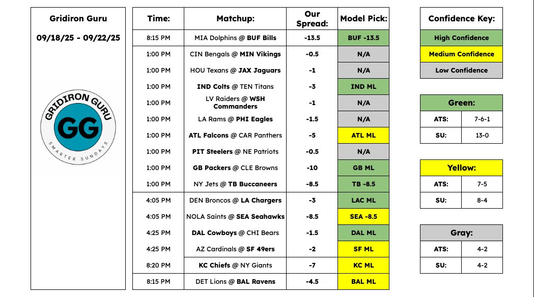 GGxFootball's tweet photo. NFL Week 3 – Full Slate 🔥
Lot of stay away spots on the board today… but a few plays stand out 👀

✅ We’re dropping our 1PM Best Bet shortly.
⚡️ Tonight we’re releasing 3 Model Strategies we’re tracking this season.

One of them has already returned +32U 🤯
Turn on Notis 🔔