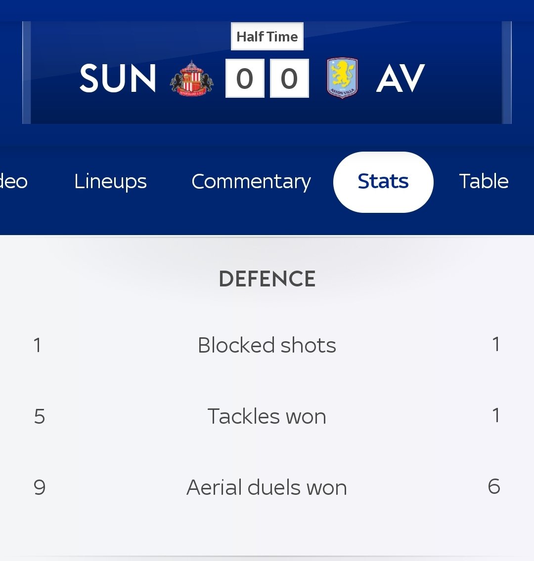 If I was a Villa fan, I would be concerned with the lack of fight that seems to be present in the team. Next 45 mins is massive for them already in this early part of the season. Now playing 10 men they will know they should really get 3 points against this newly promoted side