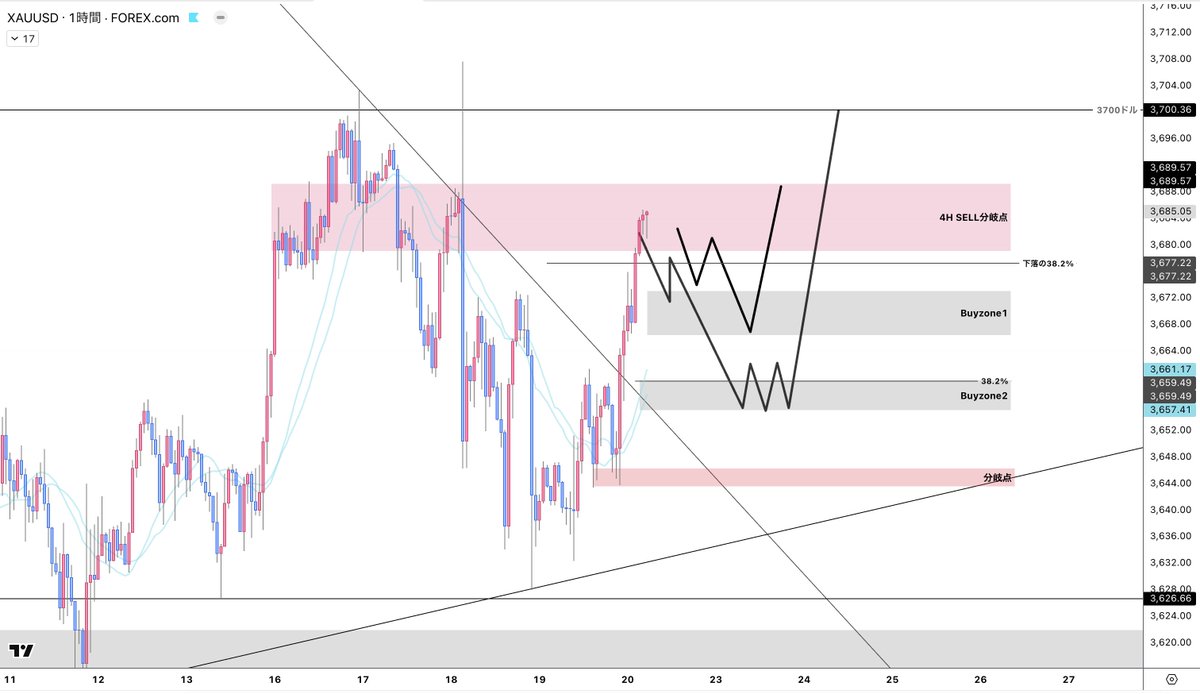 MUROxFX's tweet photo. xauusd 
お待たせしましたー！！！🔥
9/22の週の戦略です。

ゴールドは売りトレンドラインをブレイクしましたが4HSELL分岐点の中で推移しています。
明確にブレイクできていないので週明け落ちてくる可能性は視野に入れておいてください。

短期足に落とし込みます。
現状では下落に対しての戻りの38.2%を超えているので方向感は押し目買いに絞っていきます。

Buyzone1は短期的な分岐点です。
Buyzone2は中期的な押し目ポイントです。

仮にBuyzone2つとも抜いた場合は調整完了後の押し目買いのシナリオが崩されたということで完全に市場の勝���です。

とりあえず週明けの窓とSELLzoneからどう動くかを確認しましょう。

調整が終わり3700を突破できるような値動きになってくれると嬉しいなと思っています😊

参考になったらいいね/RTしてください👍
進捗ももちろんアップ��定です!!!