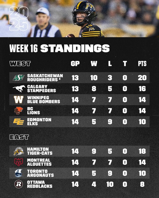 A football player wearing a black and yellow uniform with a helmet, standing on a field. Text overlay shows CFL Week 16 standings, listing teams like Saskatchewan Roughriders, Winnipeg Blue Bombers, Calgary Stampeders, BC Lions, Edmonton Elks, Hamilton Tiger-Cats, Montreal Alouettes, Toronto Argonauts, and Ottawa Redblacks with their games played, wins, losses, ties, and points.