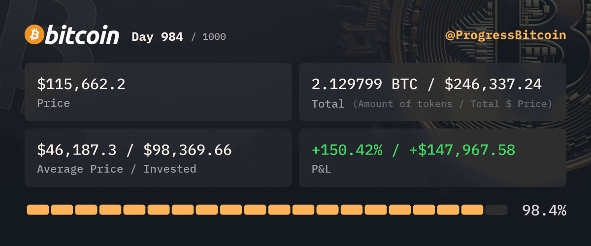 ProgressBitcoin's tweet photo. Day 984
Buying $100 worth of #Bitcoin at $115,662.2 - 0.000864 #BTC

I'm up 150% on Bitcoin. At this rate, soon I'll afford a whole bitcoin. Or at least a pizza like in 2010! 🍕🚀 #HODL #Bitcoin https://t.co/5Iicm4AHRe