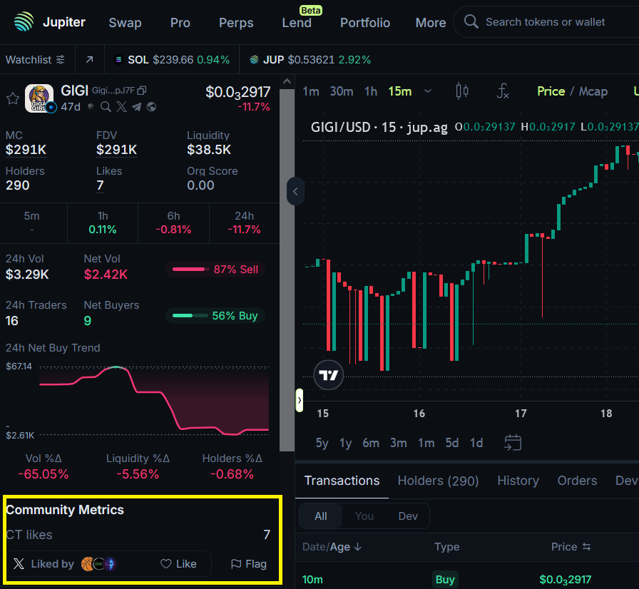 $GIGI Community, we need your help with some community votes on Jupiter!  This is vital to the project!  If you are verified please like!  - Go Go $GIGI
 jup.ag/tokens/GigiN7p…
