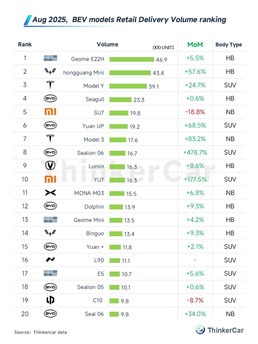 thinkercar's tweet image. Top 20 BEV models retail sales (based on insurance registrations) in China for Aug 2025:🇨🇳
🔹Galaxy Geome E22H led with 46.9k units (+5.5% MoM)
🔹#Wuling Hongguang Mini followed with 43.4k units (+57.6% MoM)
🔹#Tesla Models:
⋅ Model Y: 39.1k units (+24.7% MoM)
⋅ Model 3: 17.6k