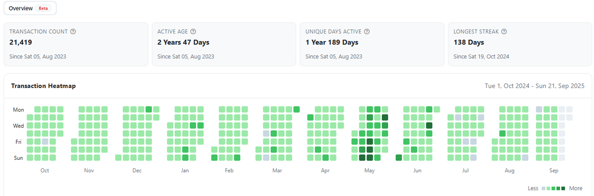 CryptosSniffer's tweet photo. 🚀 My @base wallet just hit 2 YEARS!

📊 21,419 txns • 1y189d active • 138d streak 🔥

Wanna flex yours?
1️⃣ Paste your addr on https://t.co/MR74yR0eQa
2️⃣ Hit Analytics → Overview
👀 @jessepollak said creators & builders will be rewarded… early stats might matter 😉

Show me what you got ⬇️ Everything onchain, everything on Base.