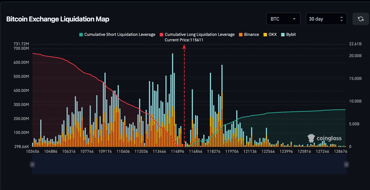 🟠BTC-ARCHIVE: "Liquidazione di $6 miliardi su posizioni corte Bitcoin: obiettivo a $120.000"