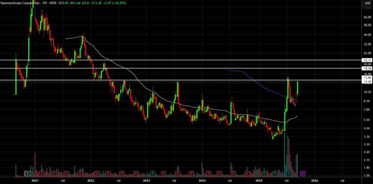 כמה סט אפים מעניינם לשבוע הבא:

QS-
הנקודת פיבוט היא 13.86, מאז מאי 2022 המחיר לא הצליח להחזיק מעל לנקודה זו במספר ניסיון פריצה. במידה ויש פריצה נקיה היעד הראשון הוא 18.28 והיעד השני הוא 22.11.