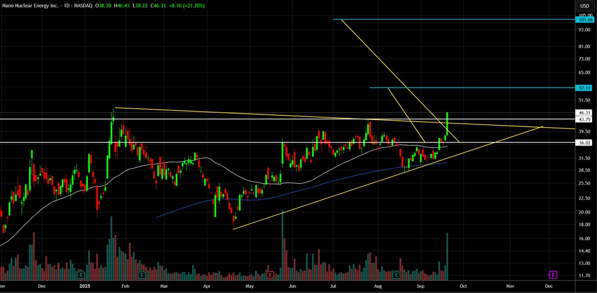 NNE-
נמצאת בסקטור החם של אנרגיה גרעינית, נקודת הפריצה הייתה 43.75 ונפרצה בצורה משכנעת ביום שישי. יעד ראשון 57.11 ויעד שני 101.66. סטופ מתחת ל42.8.