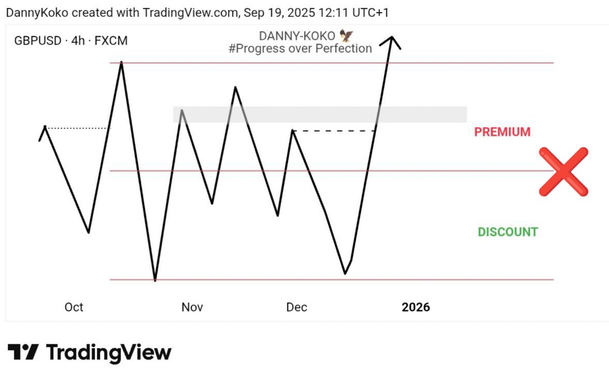 DannyKoko4X's tweet image. Studied @thissdax YT videos &amp;amp; figured out this is how he validate most of PREMIUM &amp;amp; DISCOUNT zones
This is why most us keep hitting unnecessary SL even thou we trade same concept.

Market opens in few hrs, Study this to sharpen ur skill

Win Week 🦅 Follow &amp;amp; Repost 🙏✅