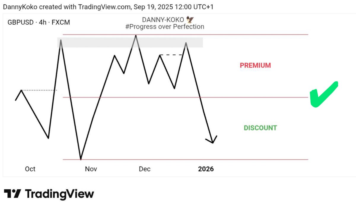 DannyKoko4X's tweet image. Studied @thissdax YT videos &amp;amp; figured out this is how he validate most of PREMIUM &amp;amp; DISCOUNT zones
This is why most us keep hitting unnecessary SL even thou we trade same concept.

Market opens in few hrs, Study this to sharpen ur skill

Win Week 🦅 Follow &amp;amp; Repost 🙏✅