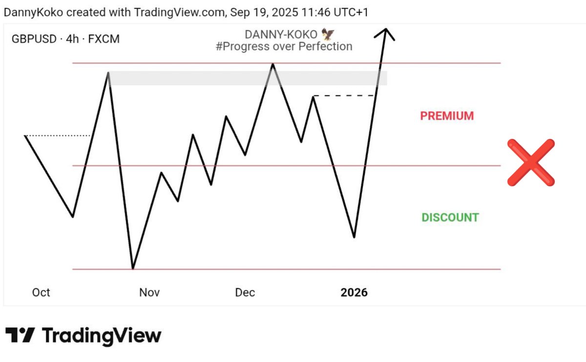 DannyKoko4X's tweet image. Studied @thissdax YT videos &amp;amp; figured out this is how he validate most of PREMIUM &amp;amp; DISCOUNT zones
This is why most us keep hitting unnecessary SL even thou we trade same concept.

Market opens in few hrs, Study this to sharpen ur skill

Win Week 🦅 Follow &amp;amp; Repost 🙏✅