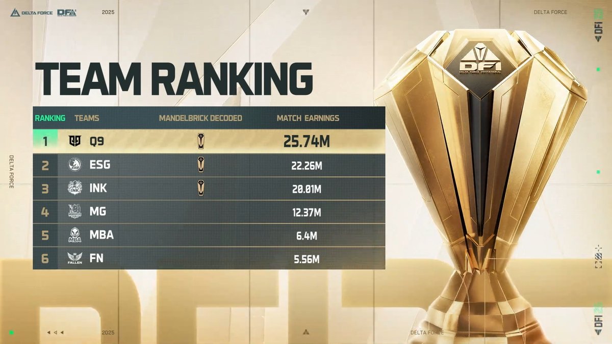 🏆 DFI 2025 Grand Final Round 5 Update 
🔥 Team Q9 fought fiercely and seized the final Mandelbrick after an intense battle.
🌟 K1De rises as the MVP for the second time