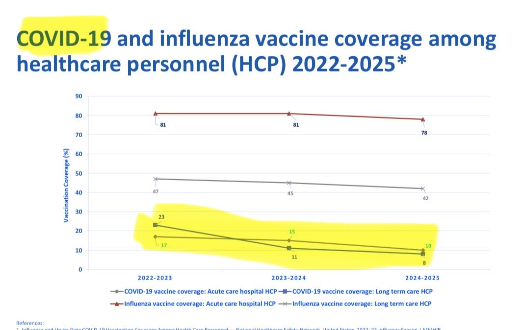 According to the <a href="/CDCgov/">CDC</a>, 90% of healthcare workers defied CDC recommendations and chose not to get last year’s Covid shot.