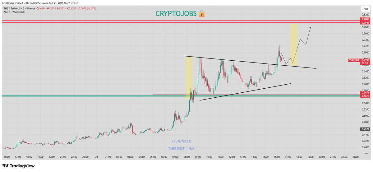 As expected, Hype &amp; momentum is gonna be huge on  $THE 📈

It could follow $ASTER  run. Don't try to short this one, exept if you are an experiment trader in scalping! 

I Already booked 145% and 88%🔥💰

@ThenaFi_  <a href="/Aster_DEX/">Aster</a>  #alts #DEX