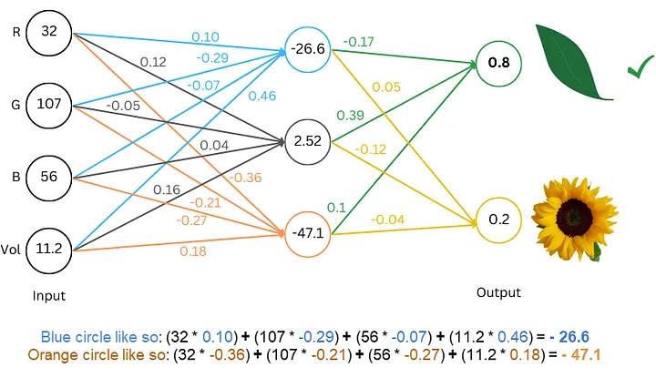 Bookmark this post - it will help you understand Deep Learning with only middle school math!  

Link in the comment.