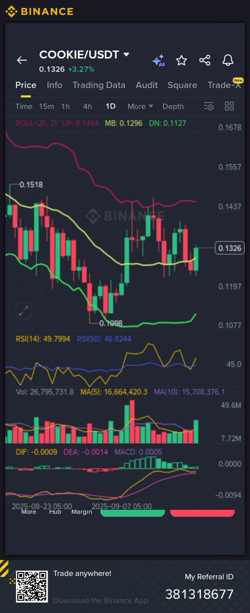 CryptoProTradr's tweet image. $Cookie is unpumped #Bnbchain coin 

And big whales support it dont miss it