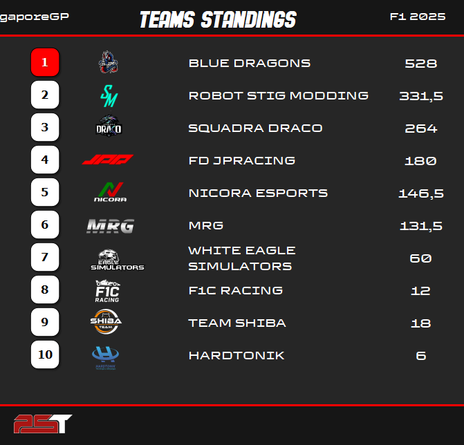 Results after SingaporeGp VRB 2025.