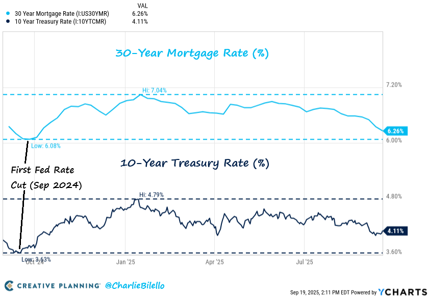 The 30-year mortgage rate in the US has moved down to 6.26%, the lowest level since last October but still higher than when the Fed started their rate cutting cycle last September. Fed rate cuts don't necessarily mean lower mortgage rates.

Video: youtube.com/watch?v=nuDXtH…