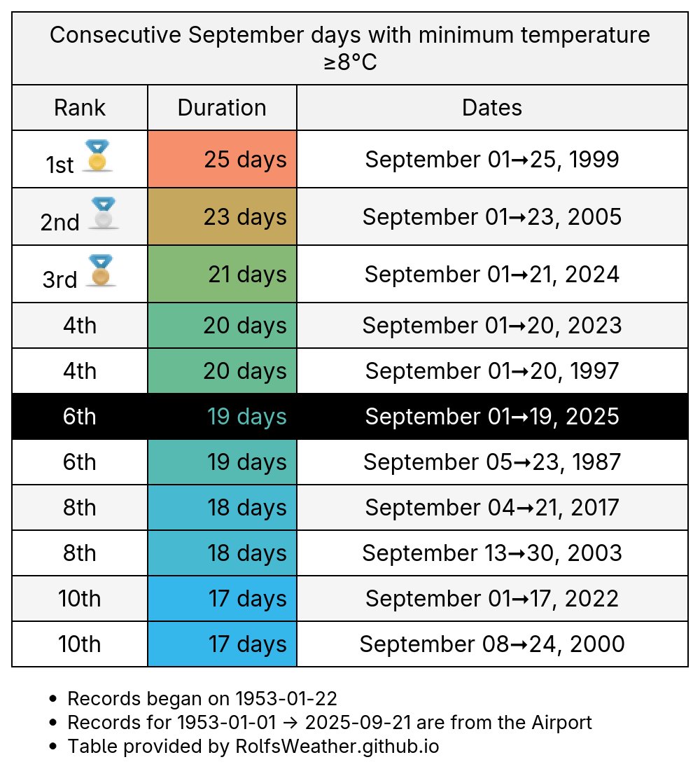 Streak over. After 19 consecutive September days with minimum temperature ≥8°C in #Halifax-Stanfield, the minimum temperature was only 4.8°C yesterday. We made it to 6th place, only 6 days behind the record. #YhzWx