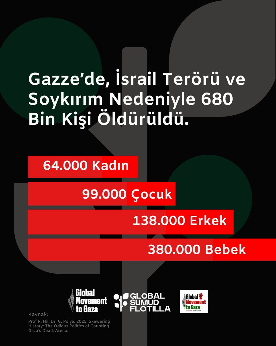 680.000 insanın hayatına son verildi!

Bu veriler, Temmuz 2025 tarihinde hesaplanmıştır. Son iki ayda, şiddet ve kıtlık başta olmak üzere birçok sebepten binlerce insan daha hayatını kaybetmiştir. Her gün ölüm haberleri gelmeye devam etmektedir.