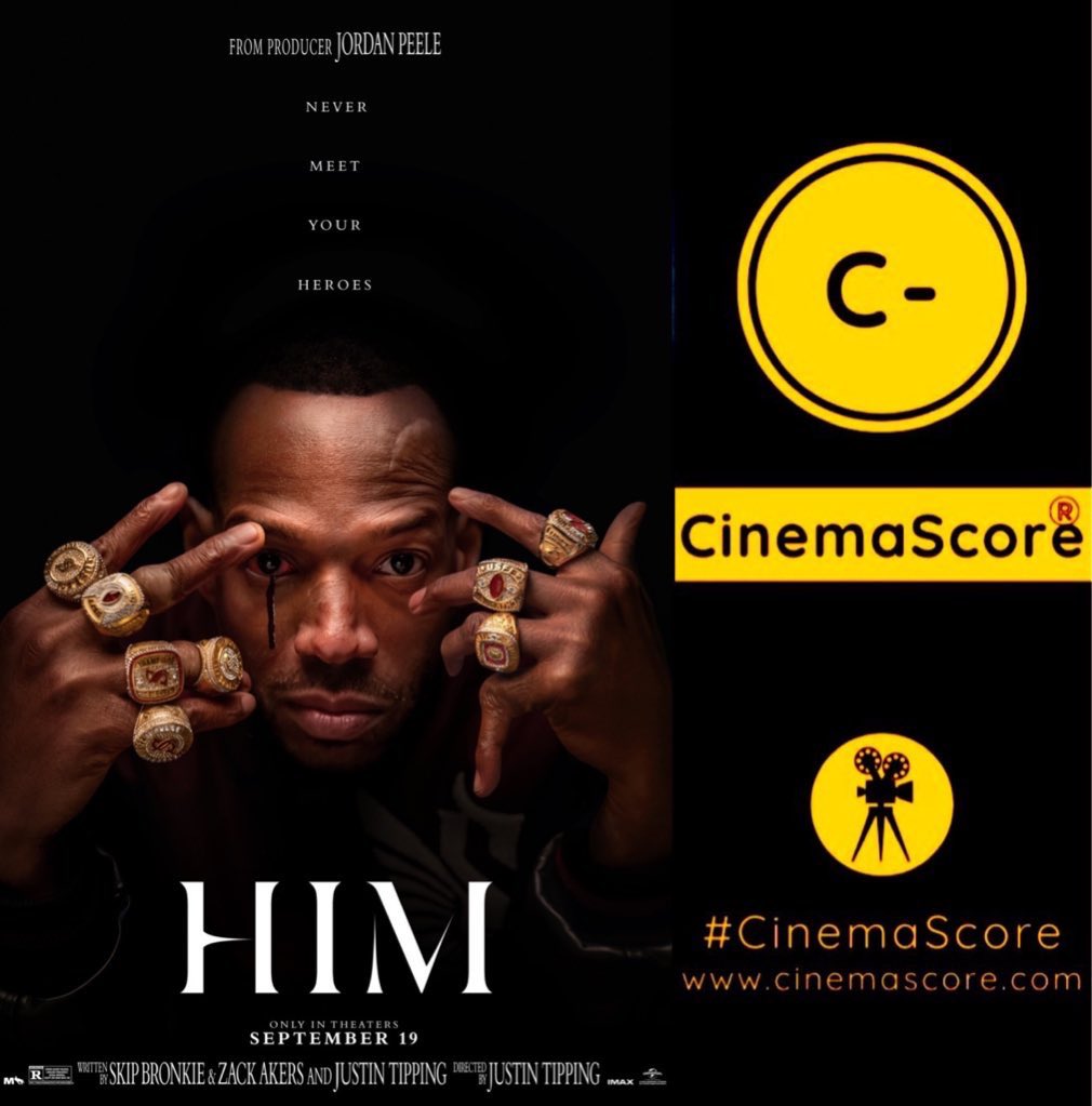 Luiz_Fernando_J's tweet image. As expected, Negative WOM held #HIM
back at US #BoxOffice despite it banking on #JordanPeele’s name, as the #Universal’s new R-rated horror grossed 13.5M on 3-day Opening weekend (vs #M3GAN2.0’s 10.2M, #TheMonkey’s 14M, #KnockAtTheCabin 14.1M, #Old 16.9M, #Candyman 22M, #Smile