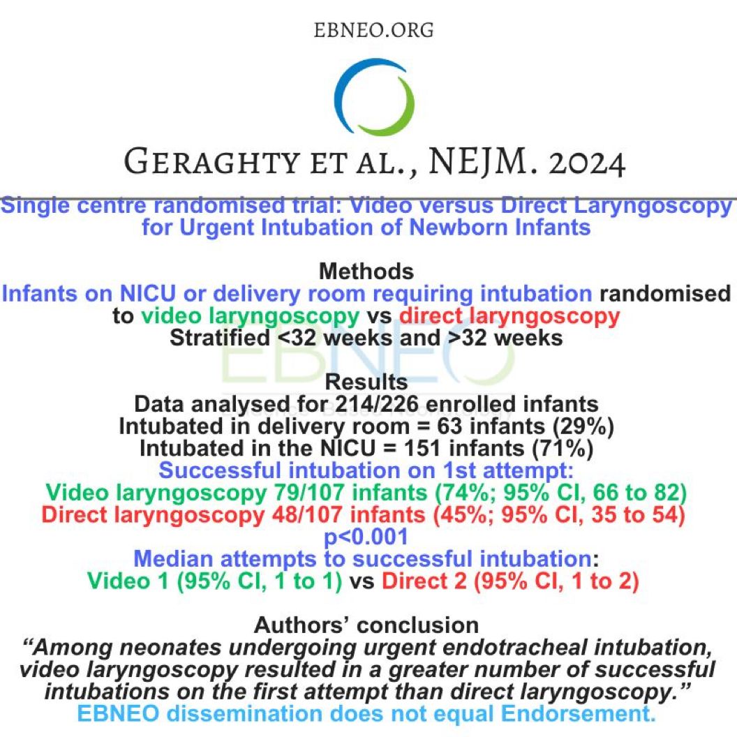 IAOTY 2024 Finalist 🏆

Next top contender: Higher intubation success with video laryngoscopy

Article: nejm.org/doi/full/10.10…

Commentary: ebneo.org/ebneo-commenta… 

Has this changed your practice?
