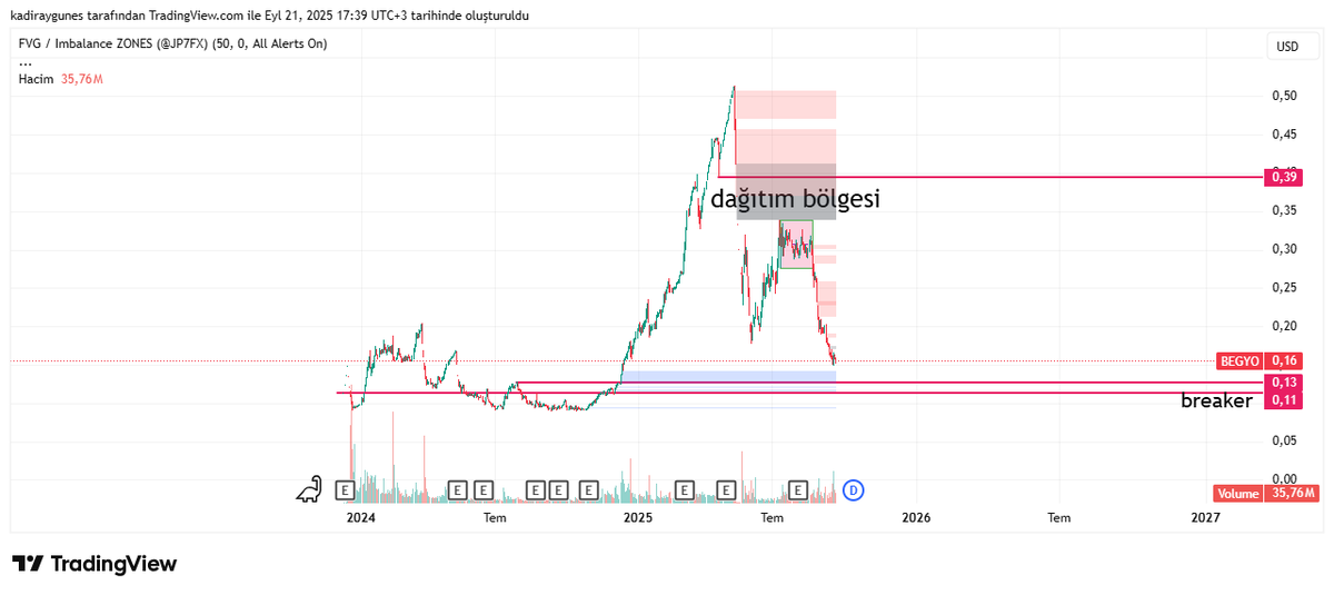 kadiraygunes's tweet photo. #BEGYO 0,11 ve 0,13 dolar bandına gelmesi durumunda bir küçük denene bilir fakat 0,28-0,34 dolar arası bir dağıtım bölgesidir burada dirençle karşılaşma ihtimali olduğu unutulmamalıdır. 0,39 en önemli son dirençtir. kesinlikle yatırım tavsiyesi değildir.. https://t.co/n8QkzCeVMM