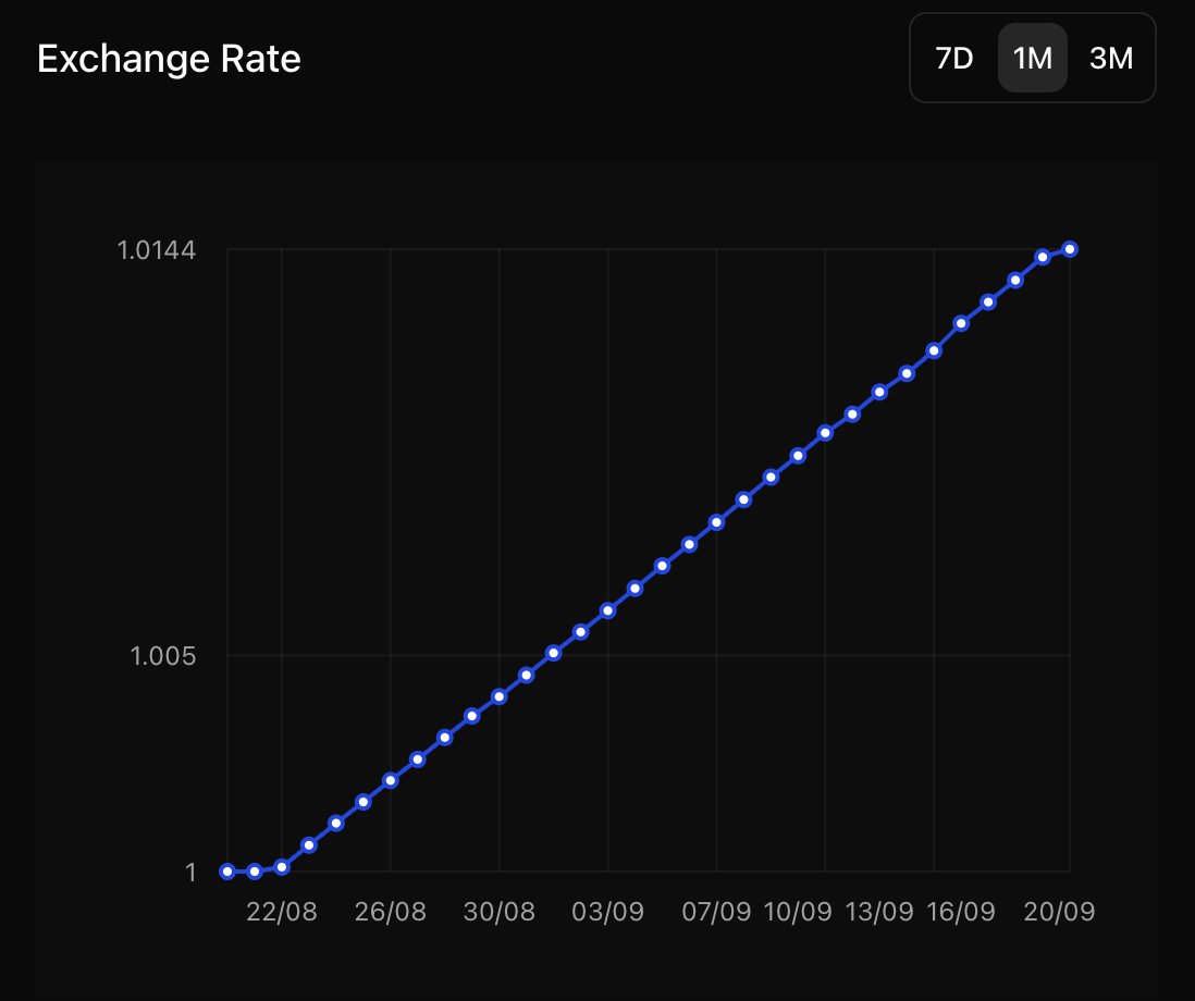 How does afiUSD accrue ~18% apy over time?

The answer lies in the Exchange Rate of afiUSD - the price of 1 afiUSD.

The graph below shows how afiUSD has evolved against USDC, showcasing real time yield accrual.