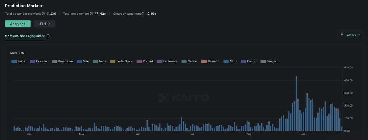 prediction markets mindshare multiplied 5x this month alone

Pure parabola