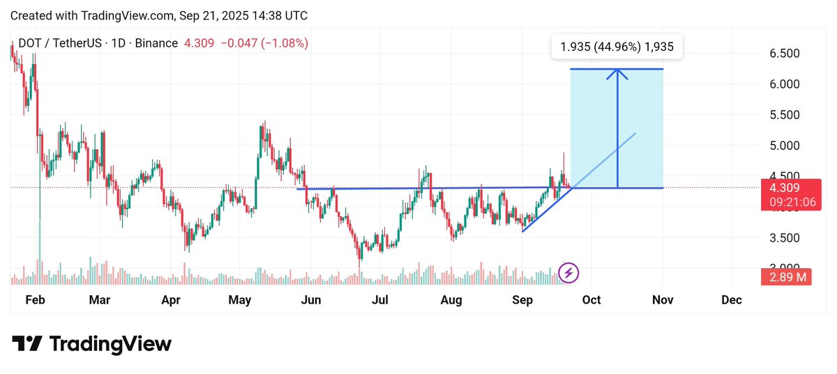 Last call 🔥

Fill your bags with $DOT it's a final dip 🎯

#polkadot