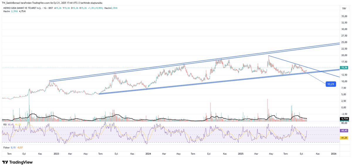 #MERKO 
Trend seviyesi işaretlenmiş olup bu seviye üzerinde takip edebilecekler için.