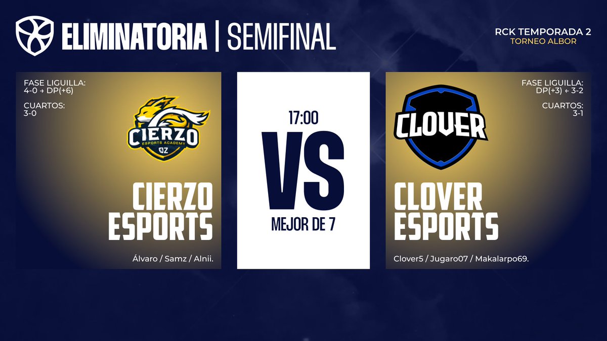 Comenzamos el día con la primera semifinal: <a href="/CierzoEsports/">Cierzo Esports Academy</a> vs <a href="/teamclover_ec/">Official Account | Clover</a>.

Entra al directo para ver que equipo consigue ser el primer finalista del Torneo Albor.

twitch.tv/rocketasso