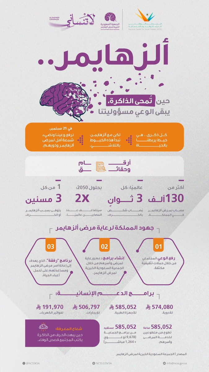 في #اليوم_العالمي_للزهايمر 🧠
نرفع وعينا، وندعم مرضى ألزهايمر وذويهم، لنحوّل الوعي إلى أمل بجهودٍ مستمرة لتوفير الرعاية والتعليم والتوعية.

#لاتنساني