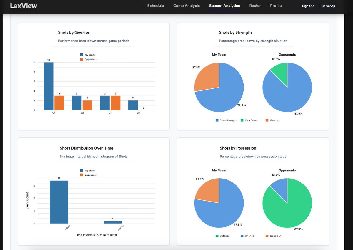 LaxViewAnalytics tweet media