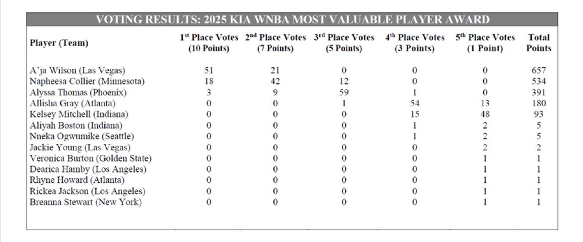 djvsdachelle's tweet image. When we tell y’all egg head, loose tooth, one brown toe nail asses that it’s A’ja Wilson, a BIG gap, then everyone else. This wtf we mean…… #MV4
