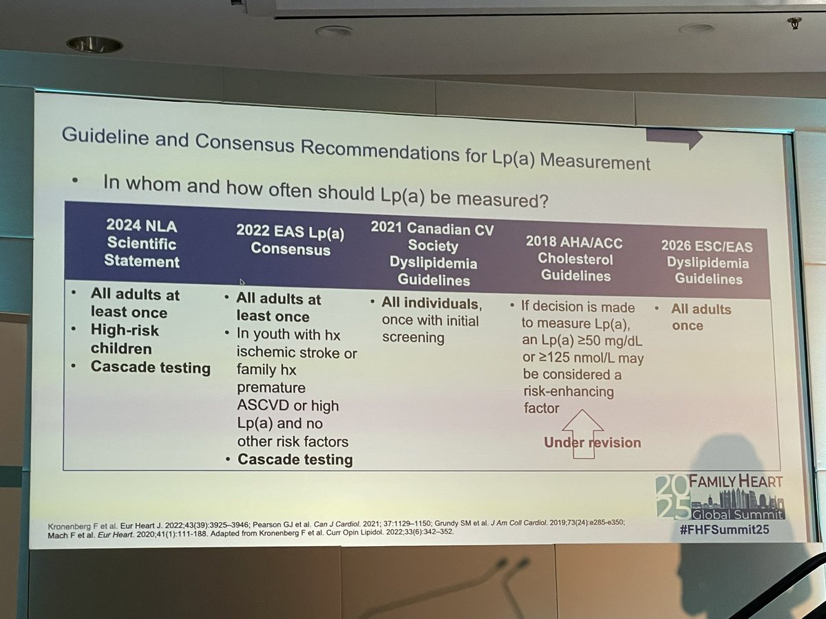 hillypaige2's tweet photo. #FHFSummit25
Dr Pam Morris kicking off and setting the stage for the @FamilyHeartFdn Global Summit session on guidelines.
✅ High Lp(a)? Control all other CV risk factors!
✅ Even with LDL<70, Lp(a) predicts risk
✅ Test Lp(a) in all
✅ Only 1/3 of ASCVD patients achieve LDL goal https://t.co/47xJCjdPFv
