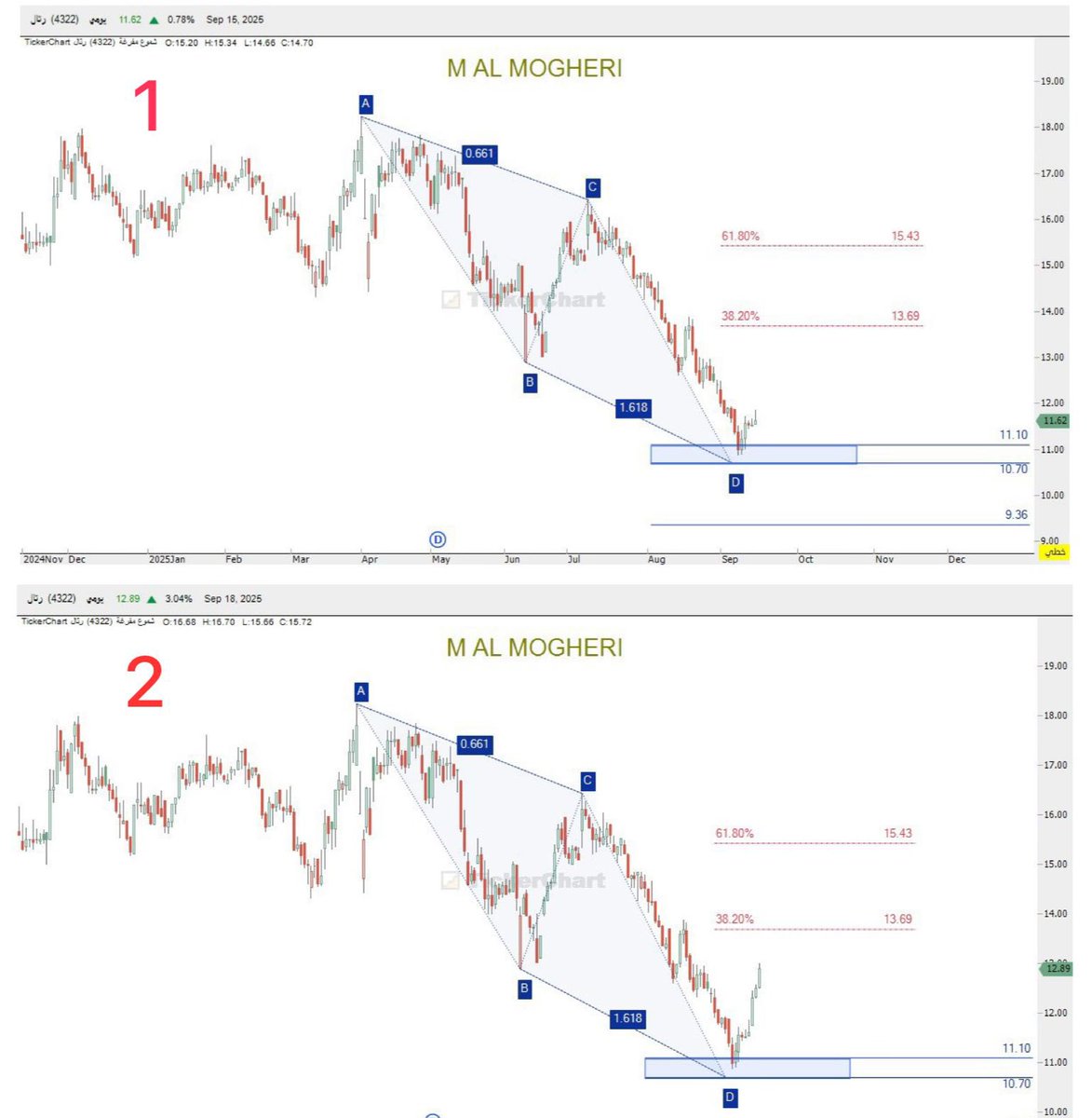 mohamd_mogheri's tweet image. استمتع مع  #الهارمونيك #Harmonic #HarmonicPatterns