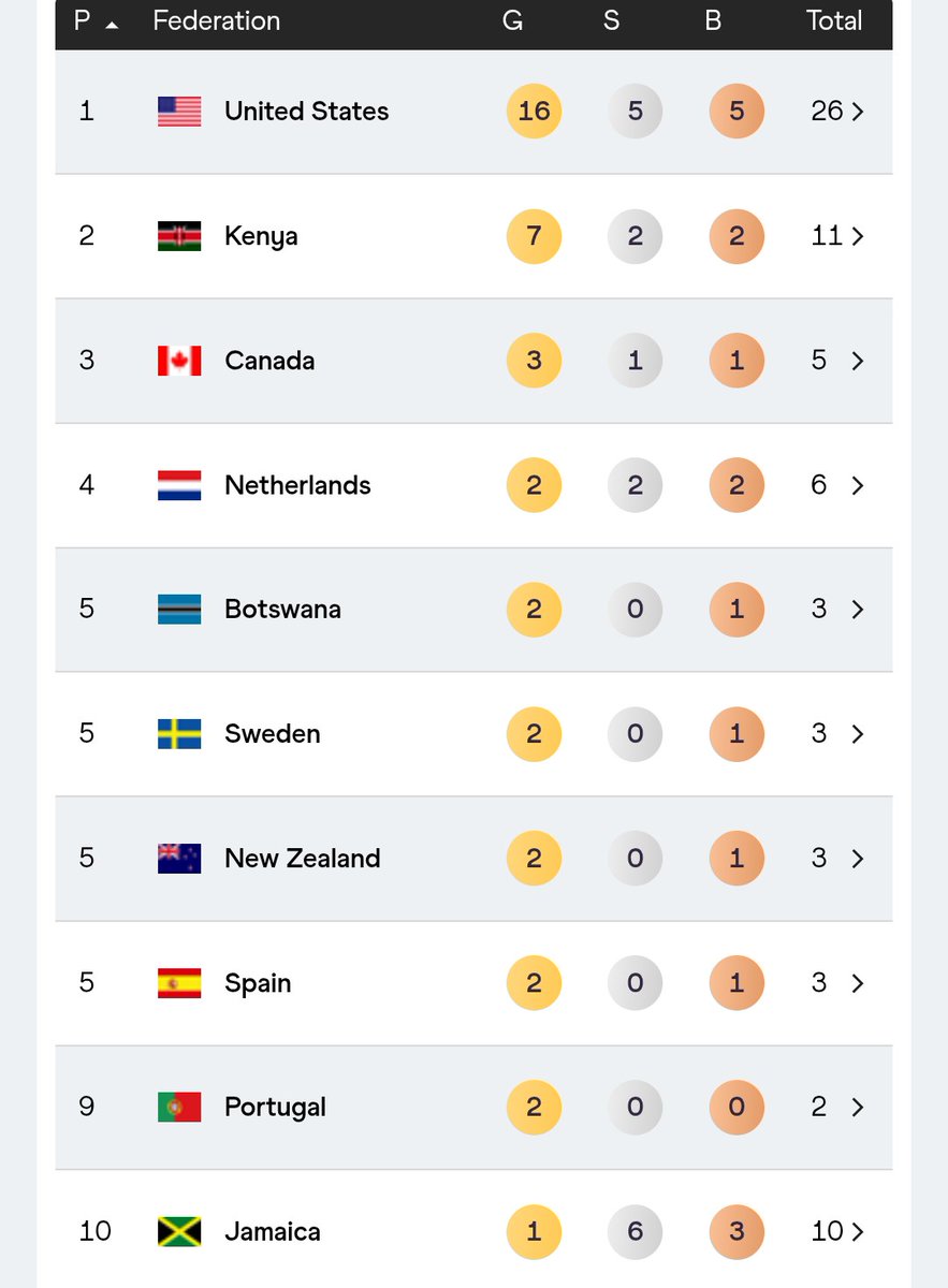USA 🇺🇸 finishes top of the table at the Tokyo 2025 World Championships with 16 GOLD, 5 Silver &amp; 5 Bronze!🏆

That’s the highest number of GOLD medals ever won by a country at a single World Championships.🔥