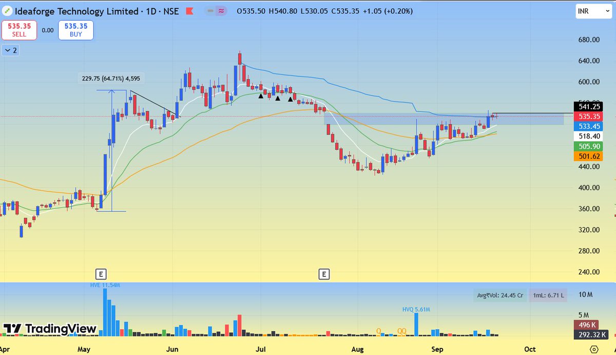 ryzin05's tweet image. #IDEAFORGE 
- Hot Theme
- Hovering near gap resistance