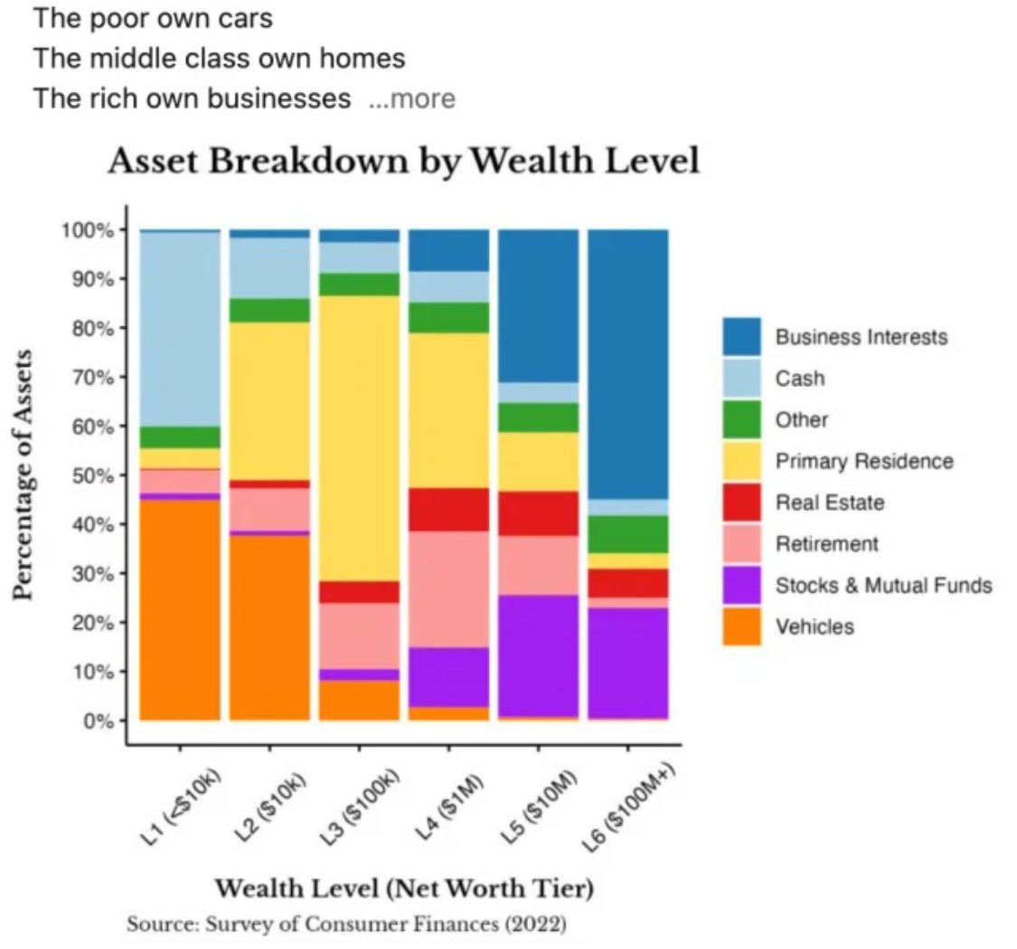chadewilliamson's tweet photo. Great post! I love to see people waking up to the reality that real wealth is created though business ownership, then real estate, then stocks. Here is a great chart that shows how the wealthy hold assets. After Ben sends you his framework, contact us @AthariAdvisors and we will help you find the best business to acquire.