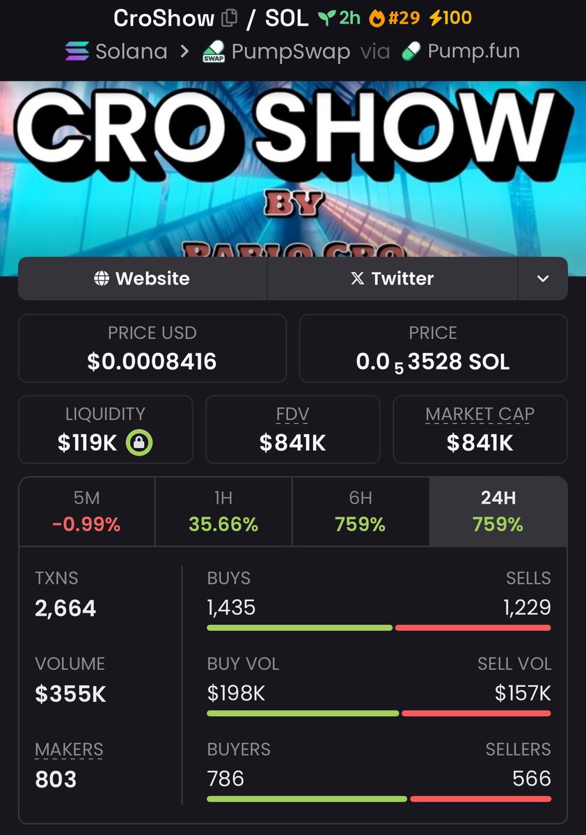brancheff's tweet image. Secured a 8.58x on my $CroShow call — called this gem at just $98K Mcap, now sitting at $841K

This is what smart positioning looks like. Eyes on what’s coming next — alpha doesn’t wait.

#croshow #solana #memecoin