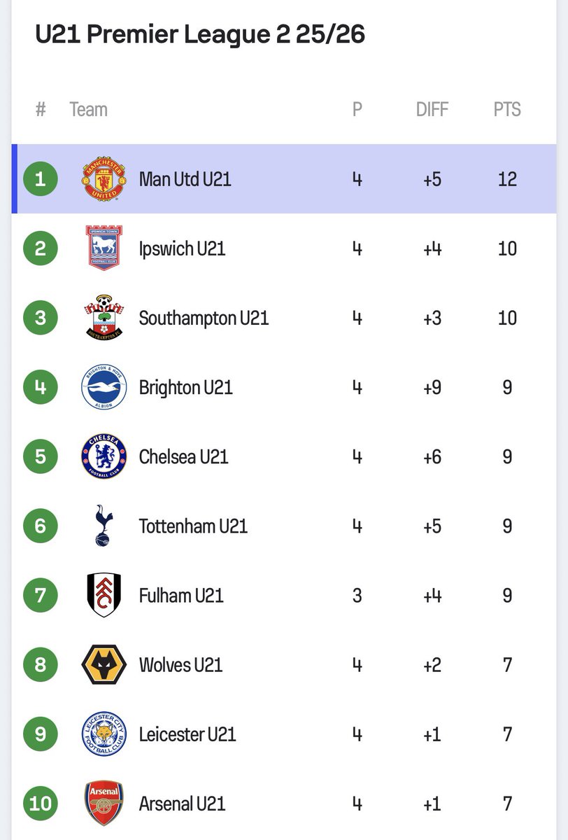 FT: Liverpool U21s 1-2 Manchester United U21s 

Jaydan Kamason’s winner in the 80th minute takes United top in PL2 after 4 games