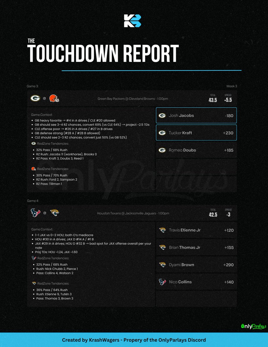 KrashWagers's tweet photo. 🏈NFL Anytime TD Report

Get instant access to all of the Week 3 Data
              👉https://t.co/dTnervQOub

❤️Likes & RTs are much appreciated!

🧵👇