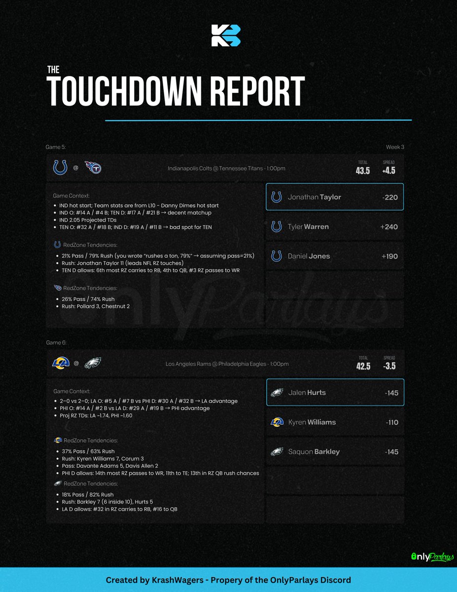 KrashWagers's tweet photo. 🏈NFL Anytime TD Report

Get instant access to all of the Week 3 Data
              👉https://t.co/dTnervQOub

❤️Likes & RTs are much appreciated!

🧵👇