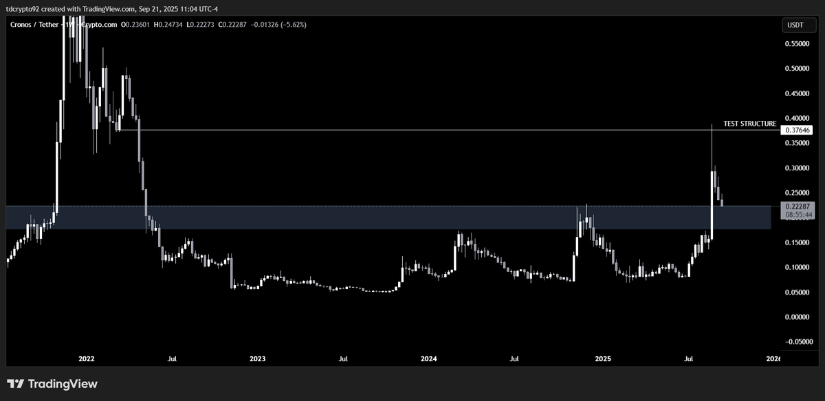 $CRO has tested the bullish structure of the last cycle thanks to the news of the collaboration between Trump's company and <a href="/cryptocom/">Crypto.com</a> 
And this could suggest that we are in a new phase for this token.

As we could expect,
the price reacted downwards after the test and now we are