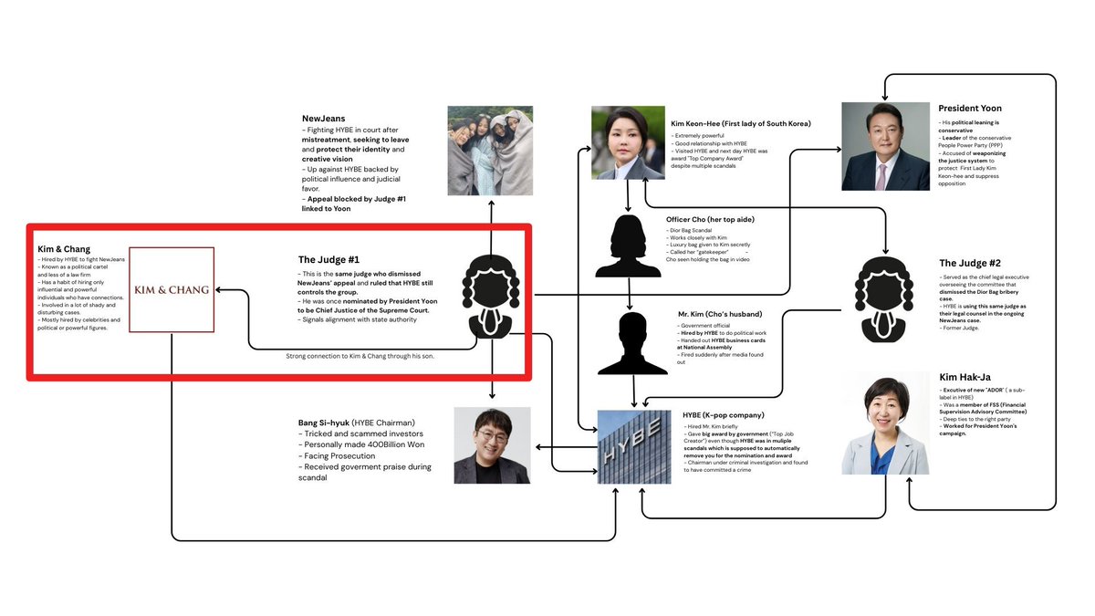 It looks like some folks are just finding this out, so i'd like to bring it up again that the Judge who rejected NewJeans' appeal, has a son who worked at Kim &amp; Chang, the same law firm that HYBE and ADOR are using.

It's not about justice, it's all about power and connections.