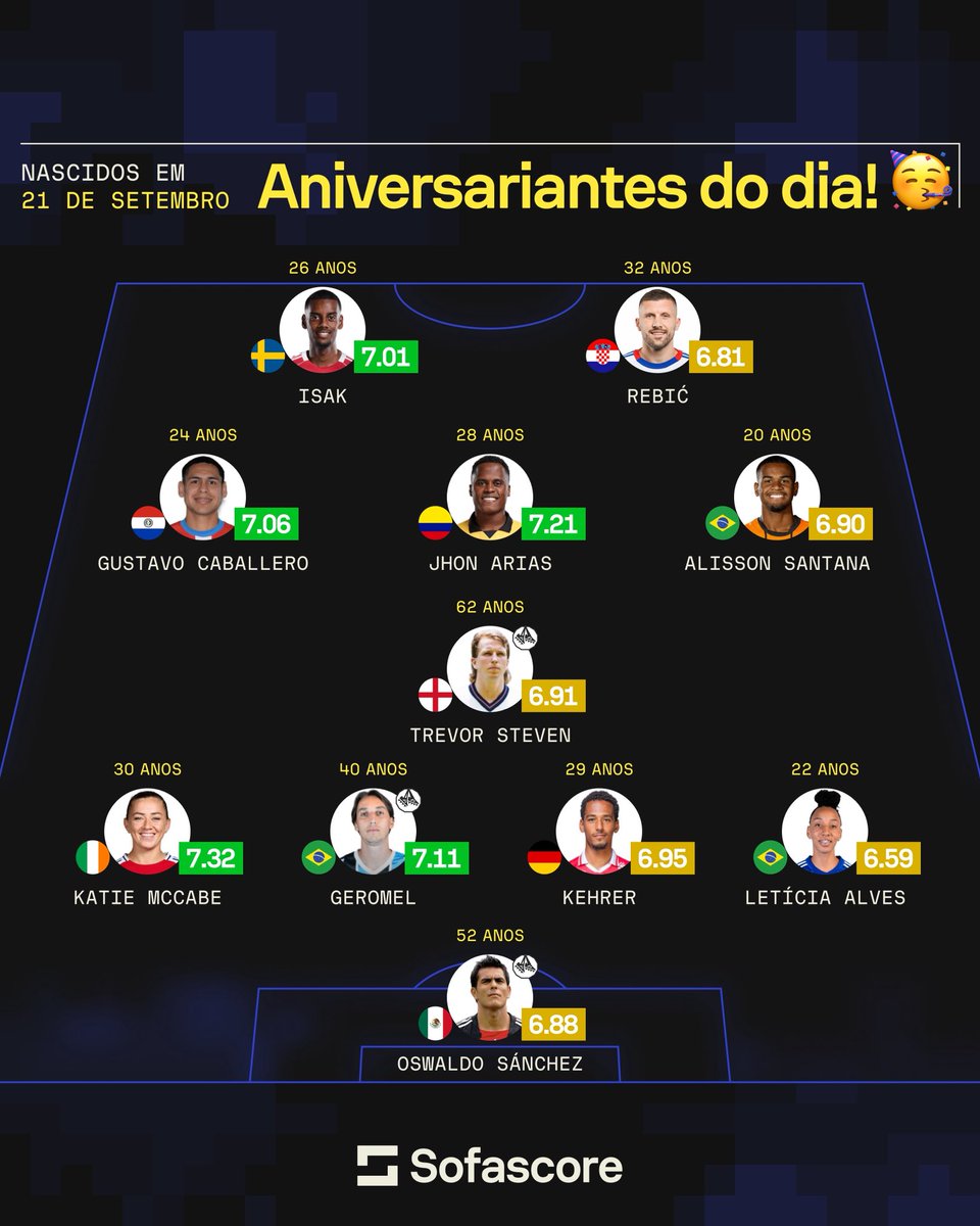 SofascoreBR's tweet photo. 🎉 Parabéns aos aniversariantes do dia!

Montamos uma seleção de jogadores que fazem aniversário neste 21 de setembro. 🎂⚽️

Qual é o maior craque do dia? Comenta aí! 👇👇

#FelizAniversario #21deSetembro #Kehrer #Geromel #KatieMcCabe #Arias #Rebic #Isak #Futebol #Sofascore https://t.co/NSzPKlpEp0