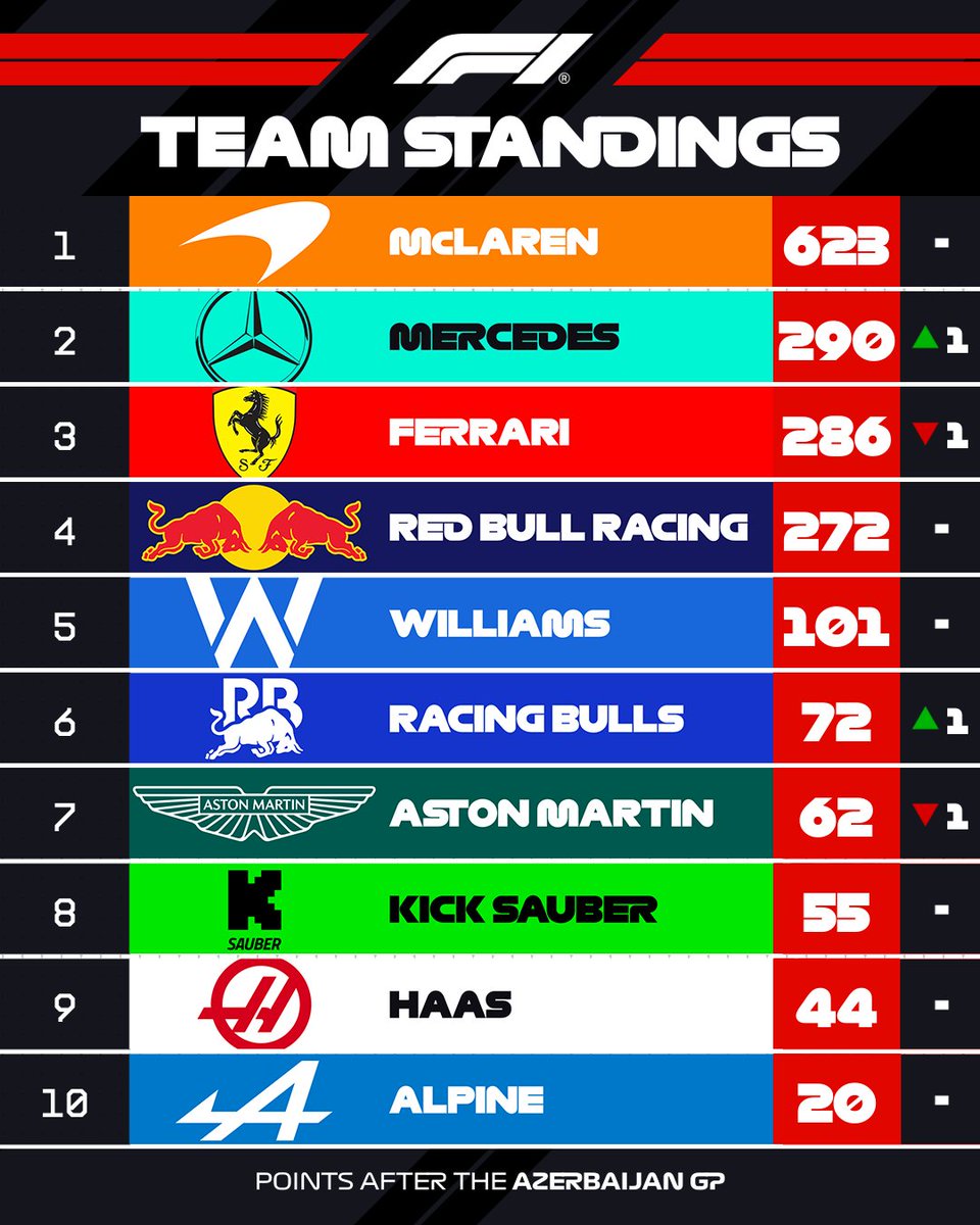 TEAM STANDINGS (after 17 rounds)

Mercedes move up to second 👏 
Williams clock up 100 points in a season for the first time since 2016 💯

#F1 #AzerbaijanGP