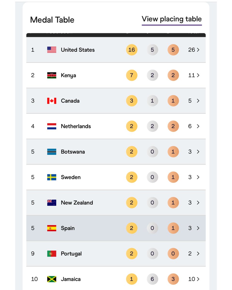 Kenya Finishes 2nd at Tokyo 2025 World Athletics Championships with 11 Medals (7 Gold, 2 Silver, 2 Bronze) Behind USA’s 26.